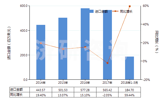 2014-2018年3月中國(guó)其他含有石油或礦物提取油類(lèi)制劑(指含石油或?yàn)r青礦物油(重量＜70%)的制劑)(HS34031900)進(jìn)口總額及增速統(tǒng)計(jì)